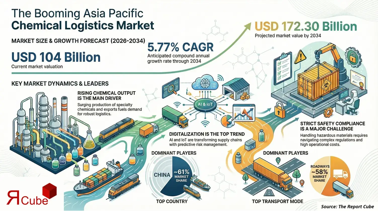Asia Pacific Chemical Logistics Market Report and Forecast 2026-2034